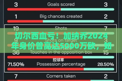 切尔西血亏！加纳乔2024年身价曾高达5000万欧，如今只剩2800万欧